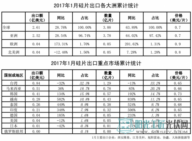 2017年1月硅片出口各大洲累计统计