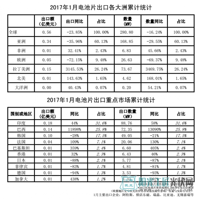 2017年1月电池片出口各大洲累计统计