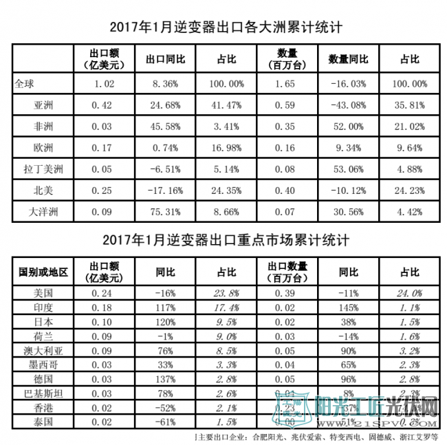 2017年逆变器出口重点市场累计统计