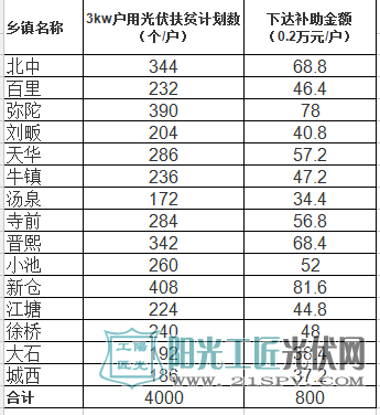 太湖县2016年贫困户光伏扶贫资金安排情况表