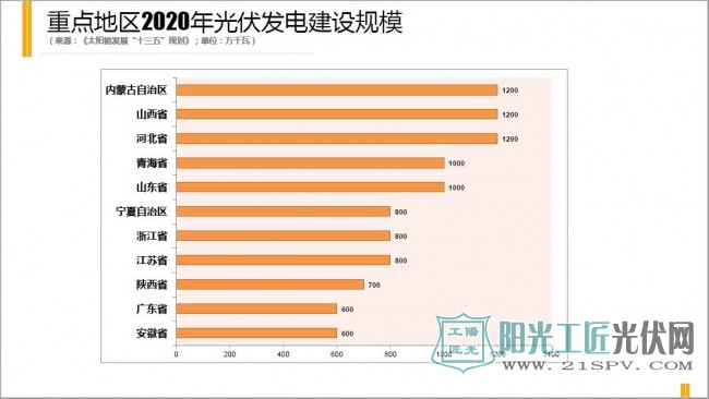 一张图带你了解光伏行业