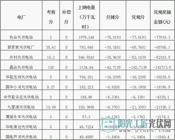 2016年11—12月份陕西电网“两个细则”考核补偿结果（光伏）公布