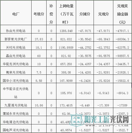 2016年11—12月份陕西电网“两个细则”考核补偿结果（光伏）公布