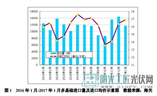 2016年1月-2017年1月多晶硅进口量及进口均价示意图