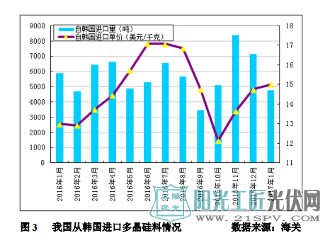 我国从韩国进口多晶硅料情况