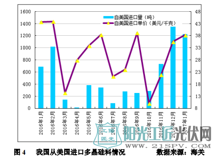 我国从美国进口多晶硅料情况