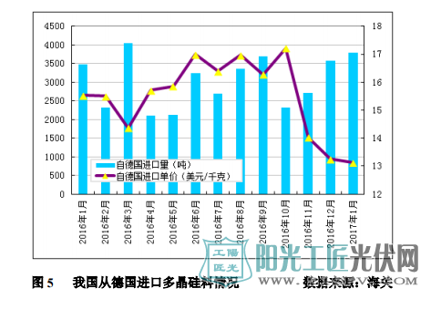 我国从德国进口多晶硅料情况