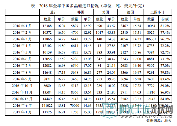 2016年全年中国多晶硅进口情况