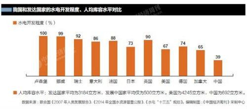 我国和发达国家的税点开发程度、人均库容水平对比