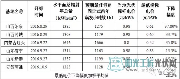 领跑者竞价情况汇总