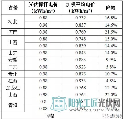 2016年增补指标项目竞价情况