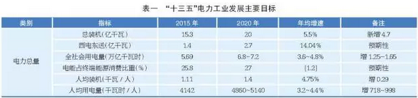 十三五电力工业发展主要目标