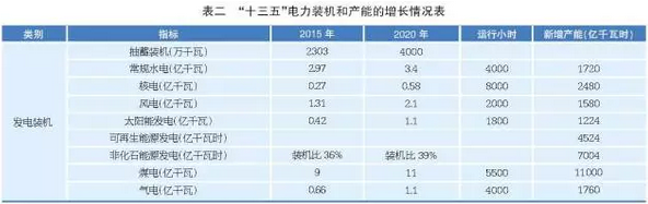 十三五电力装机和产能的增长情况表