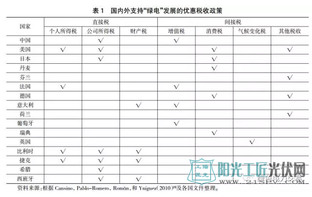 国内外支出“绿电”发展的又会税收政策