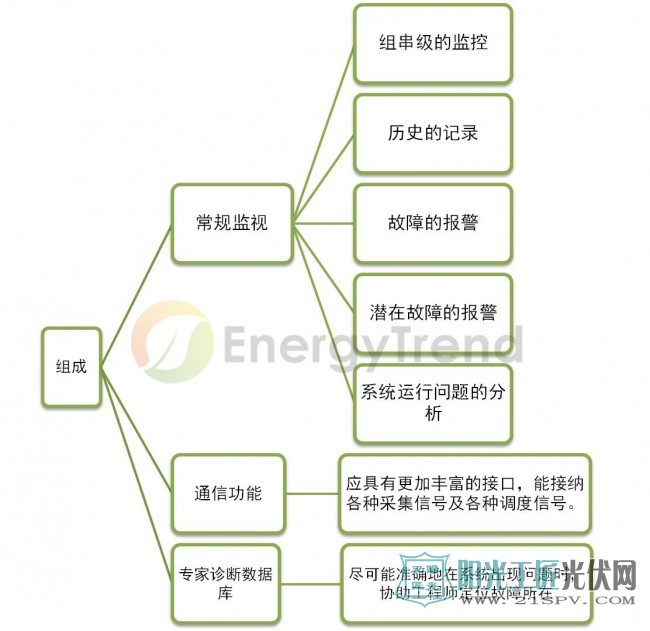 光伏电站运维专业的监控软件包括