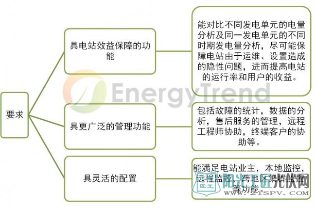 光伏电站运维专业的监控软件其他的要求