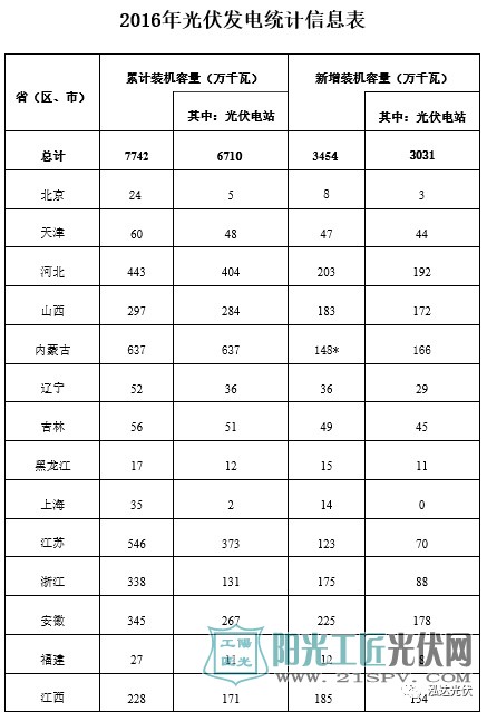 2016年光伏发电统计表