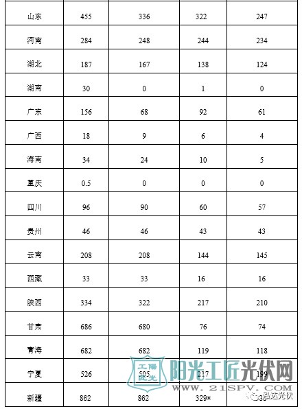 2016年光伏发电统计表