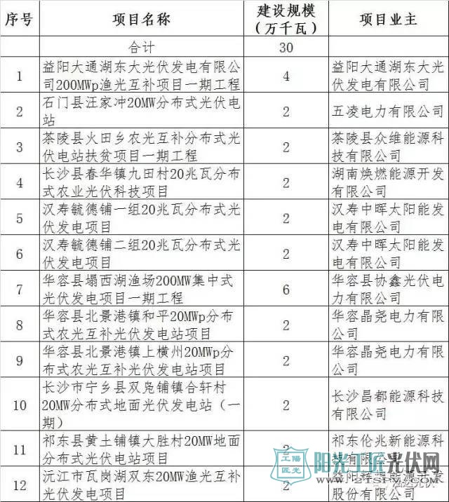 2016年湖南省光伏并网项目