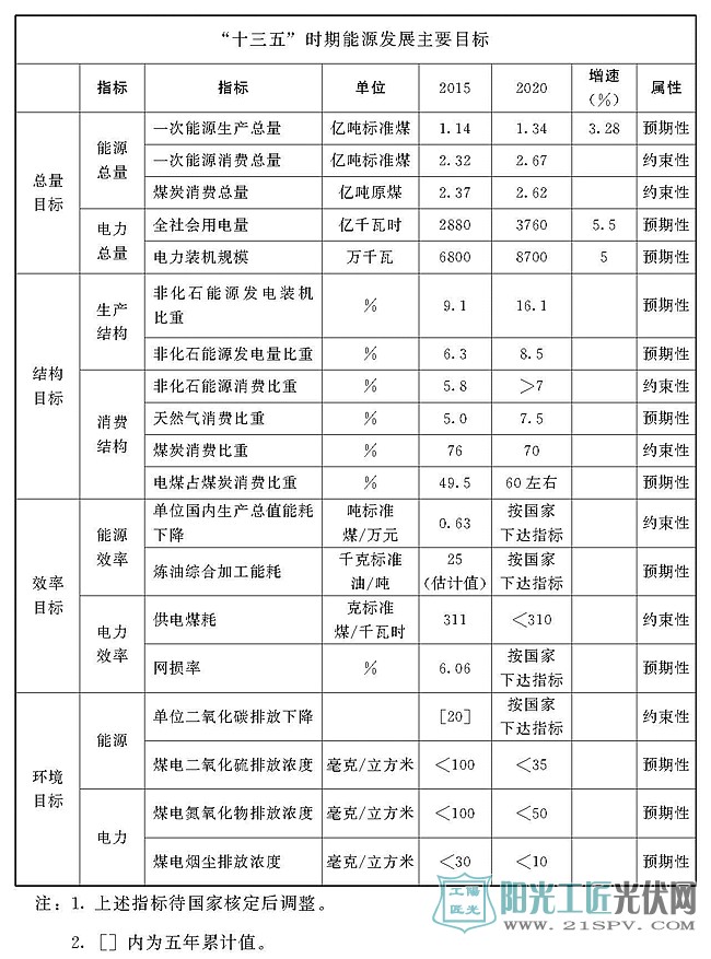 河南省十三五时期能源发展主要目标