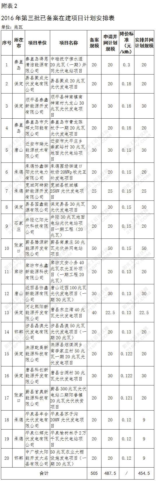 2016年第三批已备案在建项目计划安排表