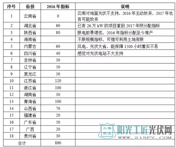 预计可获得2017年指标的省份(18个)