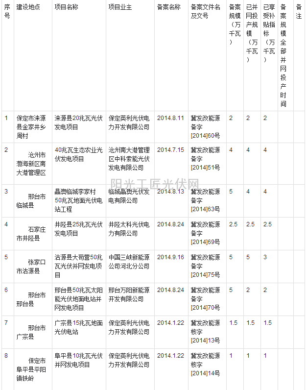 河北发改委公布河北省光伏发电项目相关情况