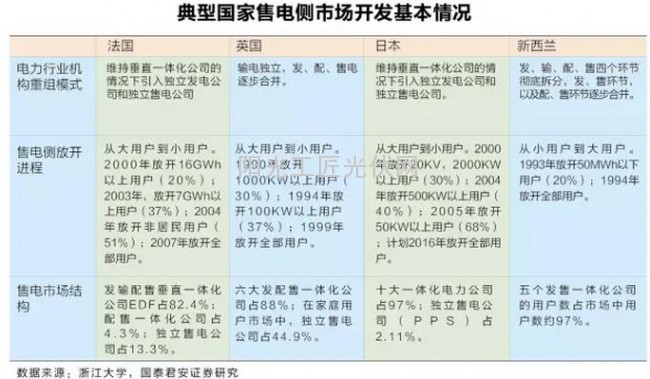 了解：中国售电开放倒计时，看看别的国家是怎么售电的