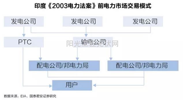 了解：中国售电开放倒计时，看看别的国家是怎么售电的