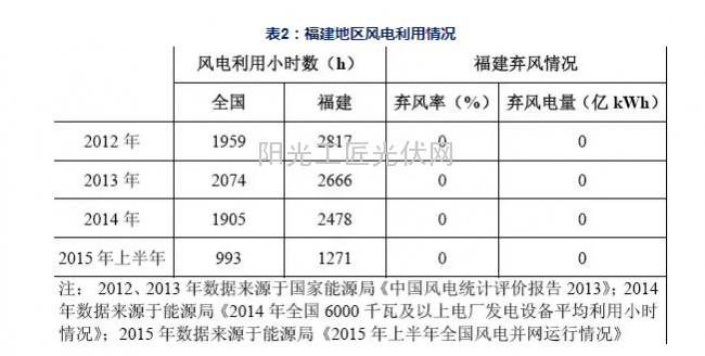 福建省区风电项目开发建设指南