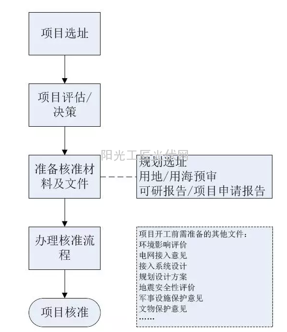 福建省区风电项目开发建设指南