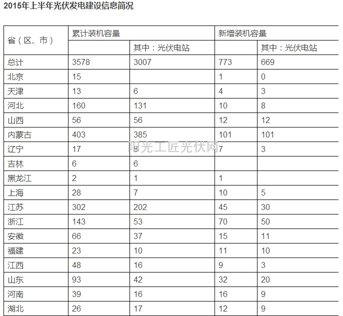 国家能源局发布2015年上半年光伏发电建设信息简况（附各省情况）