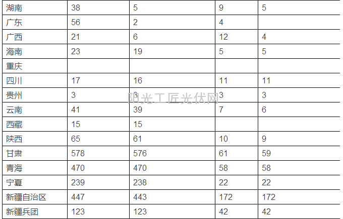 国家能源局发布2015年上半年光伏发电建设信息简况（附各省情况）