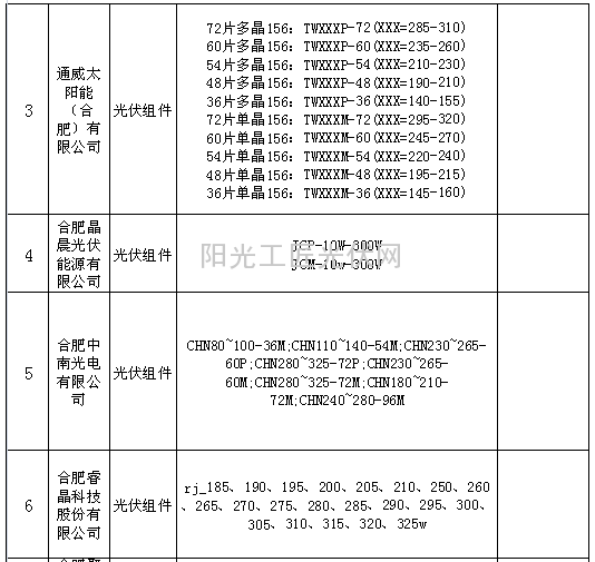 2015年合肥市光伏组件及逆变器产品生产目录（光伏组件类）