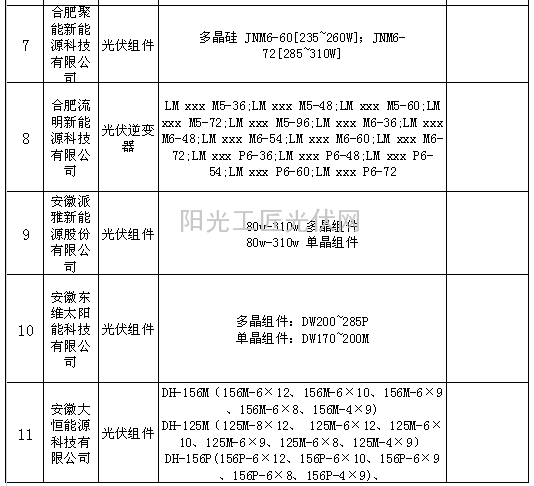 2015年合肥市光伏组件及逆变器产品生产目录（光伏组件类）