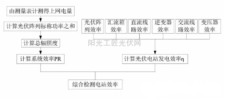 一种适用于光伏电站的发电效率综合检测方法