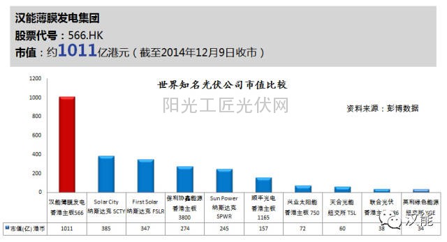 汉能薄膜发电集团市值领跑全球光伏企业