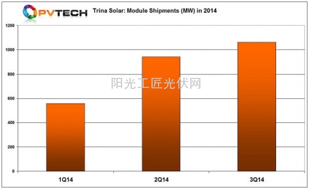 天合光能出货量数字较上季度提高12.8%