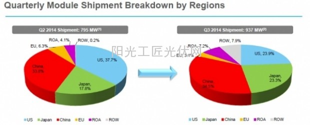 天合光能主要的第三季度出货地区为中国、日本和美国。