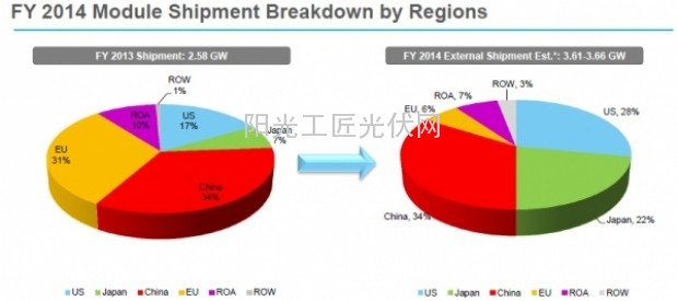 2014年出货量的大部分将来自中国、日本和美国