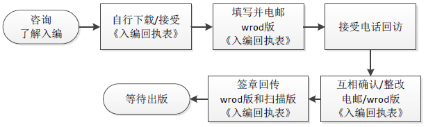 入编流程