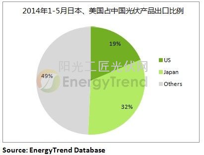 光伏双反后，看国内厂商的应对之策