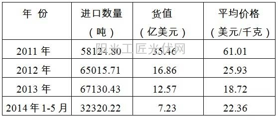 海关支持光伏贸易发展的思考