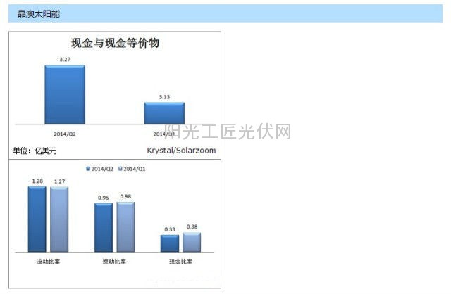 天合光能、晶科、晶澳、韩华等各家财务数据对比，用图来说话