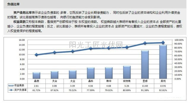 天合光能、晶科、晶澳、韩华等各家财务数据对比，用图来说话