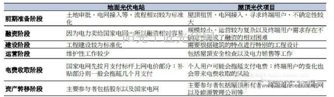 盘点：分布式光伏逐步成熟将利好哪些公司？2