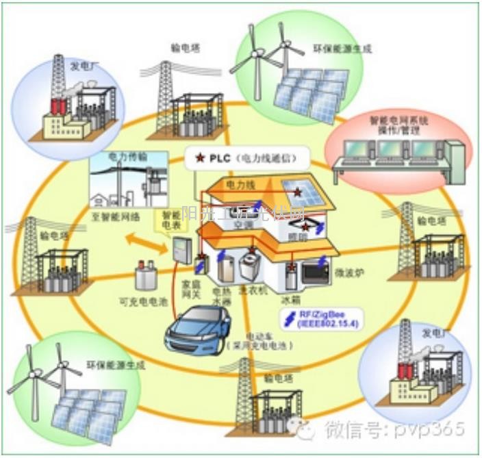 光伏百科系列之智能光伏电站解决方案1