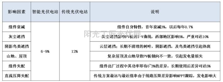 光伏百科系列之智能光伏电站解决方案2