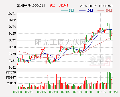 海润光伏：拟投10.4亿元建设100MW太阳能光伏