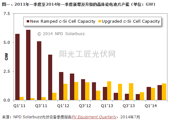 多晶硅型光伏板的额定输出功率1年后将达275W——NPD Solarbuzz预测